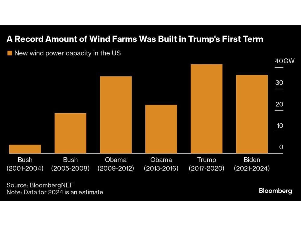 Green Energy Stocks Sink With Trump Poised to Win US Election