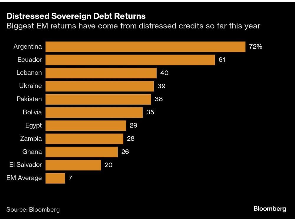 Hedge Fund That Tops EM Rankings Sees More Distressed Debt Gains