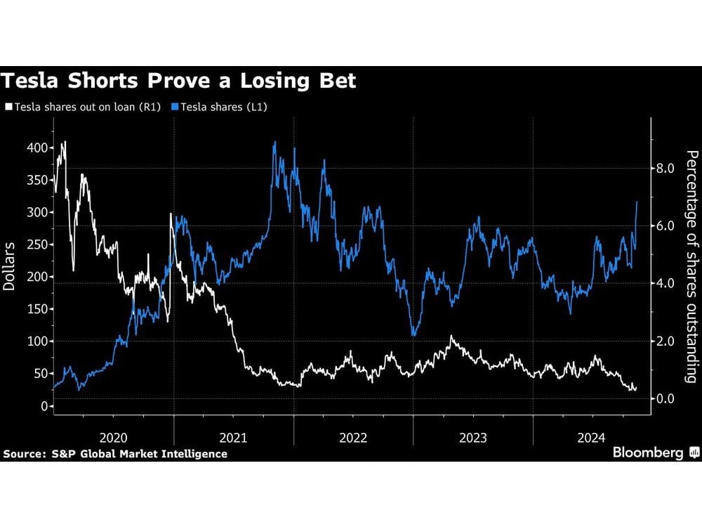 Hedge Funds Shorting Tesla Just Lost More Than $5 Billion