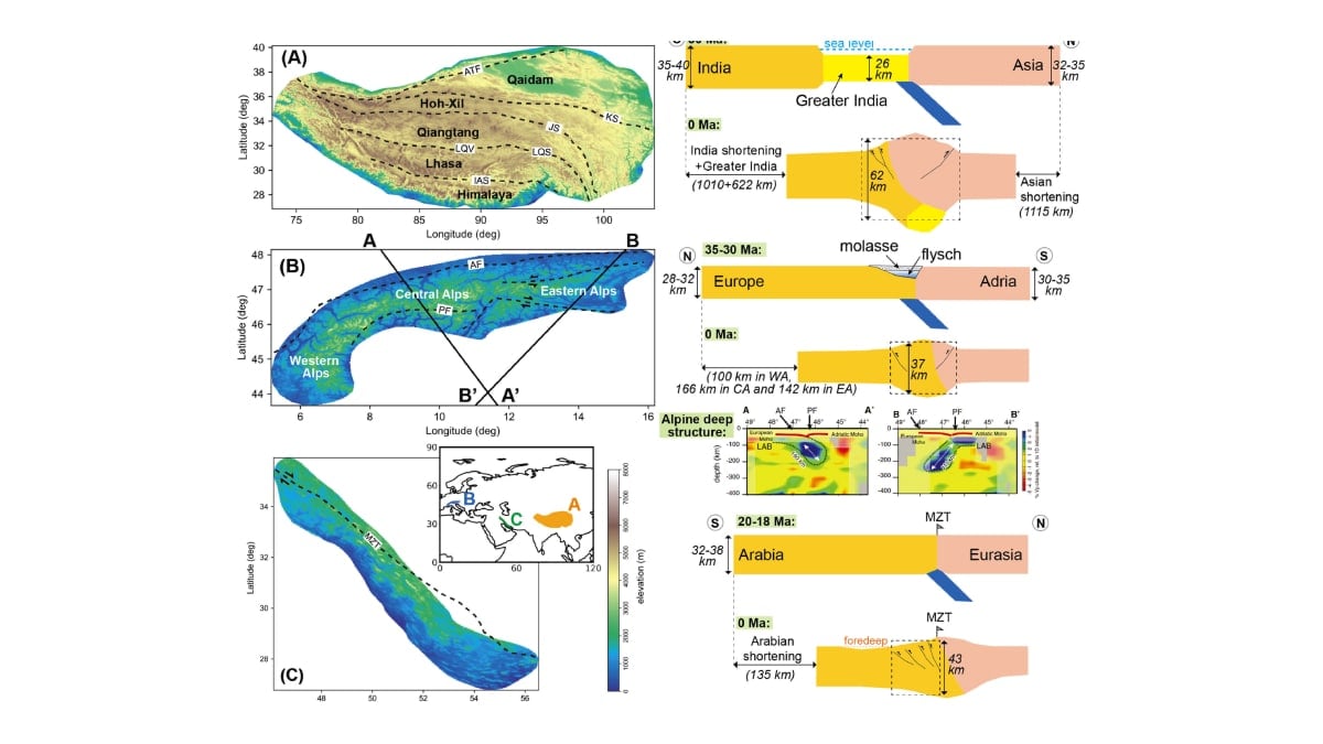 Himalayas Mountain Range Formation Could Have Destroyed 30 Percent of Continental Crust, Says Study