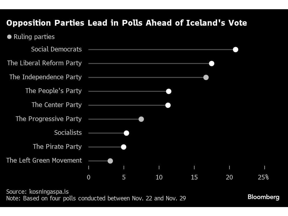 Icelanders Head to Polls in Election Centered on Economy