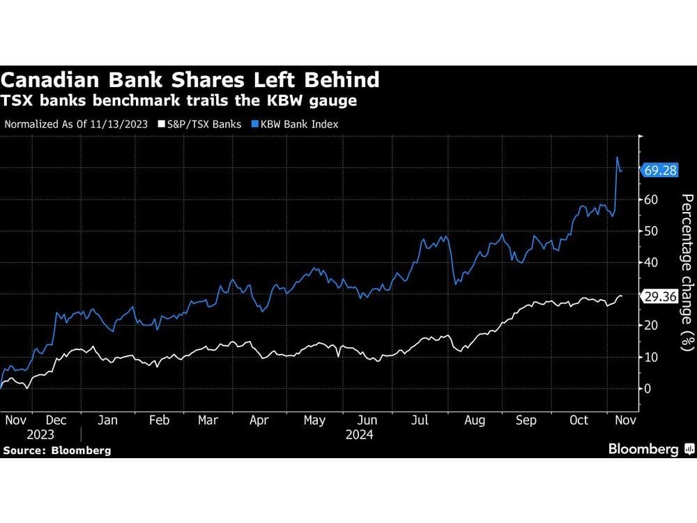 Investors Look for Canadian Banks to Catch Up After Trump Victory