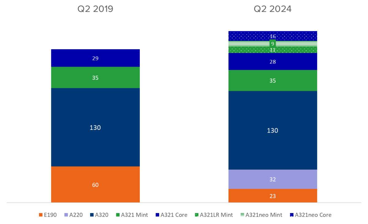 JetBlue is Doing the Easy Part Well, But The Hard Part is Coming