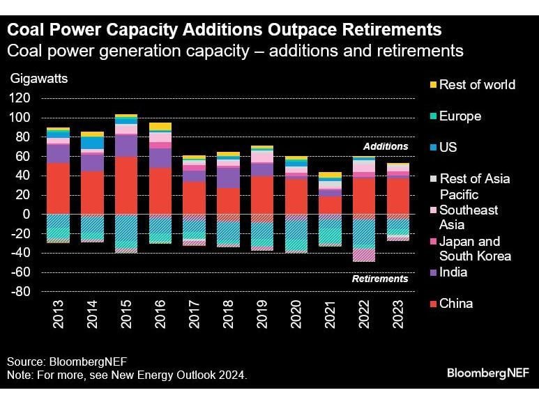 JPMorgan Expands Energy-Transition Efforts to Add Coal Deals