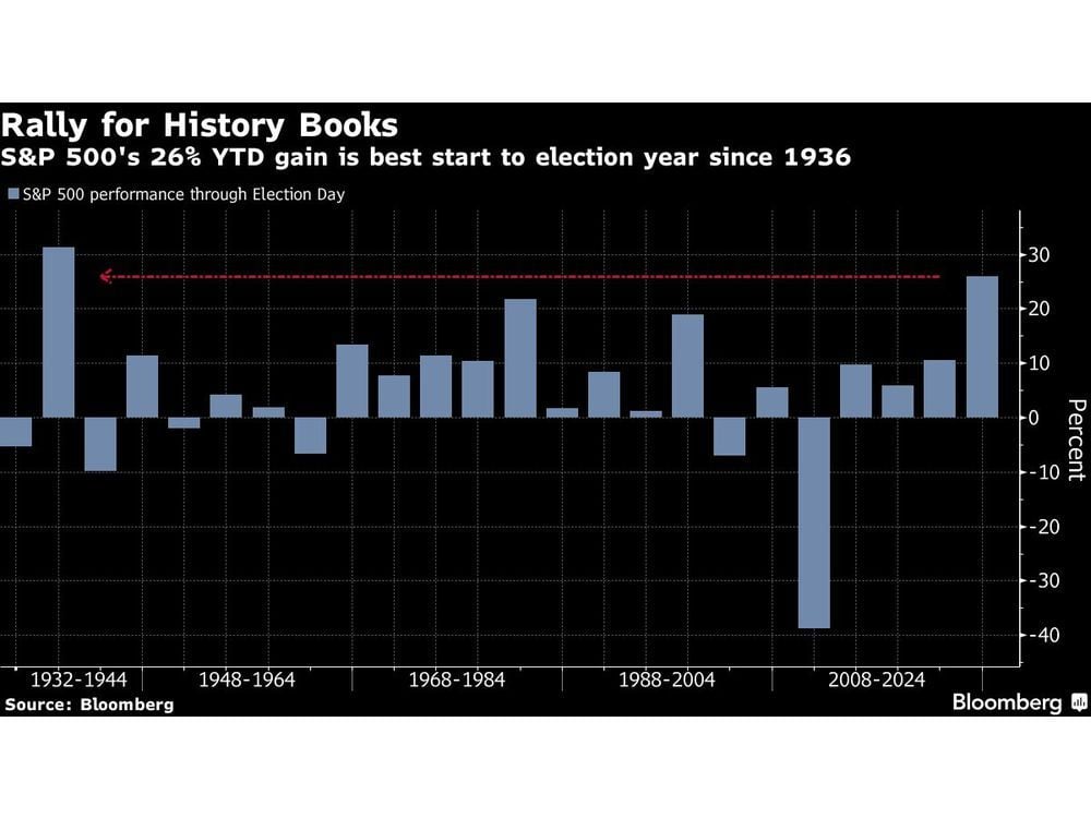 JPMorgan Traders See Stronger S&P Year-End Rally Than in 2016