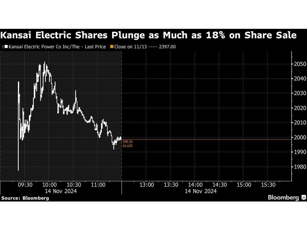 Kansai Electric Shares Lead Drop in Sector on Planned Stock Sale