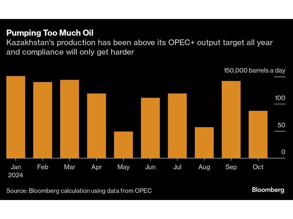 Kazakhstan Again Misses OPEC+ Target for Cutting Oil Output