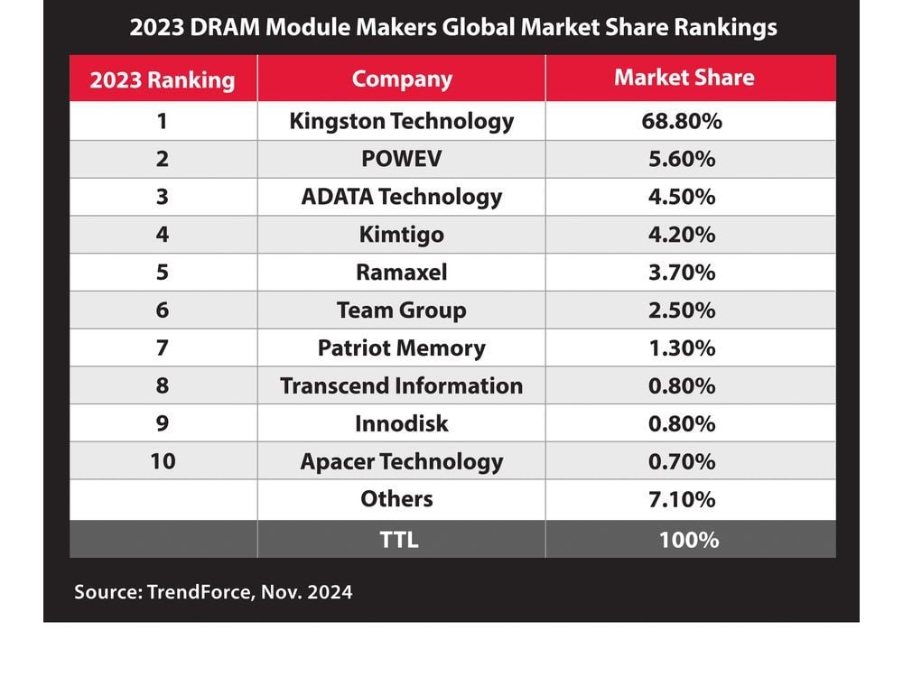 Kingston Technology Remains Top DRAM Module Supplier for 2023