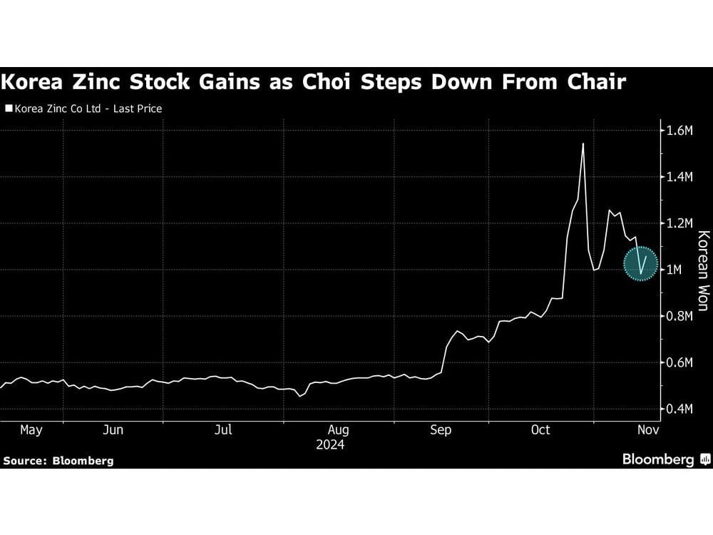 Korea Zinc Regulatory Probe to Continue Despite Pulled Offer