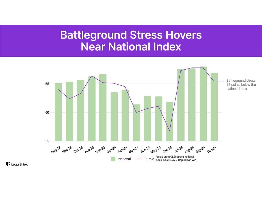 LegalShield Index Update: Battleground Legal Stress Drops, Points to Harris Win