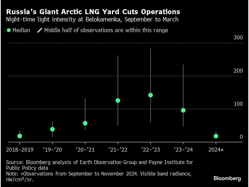 Lights Dim at Giant Russian LNG Construction Facility as Energy Sanctions Bite