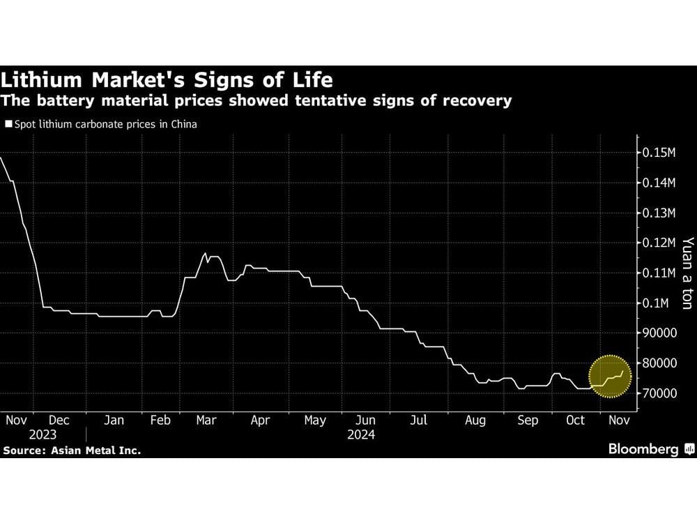 Lithium in Nascent Recovery, But Longer-Term Outlook Still Bleak