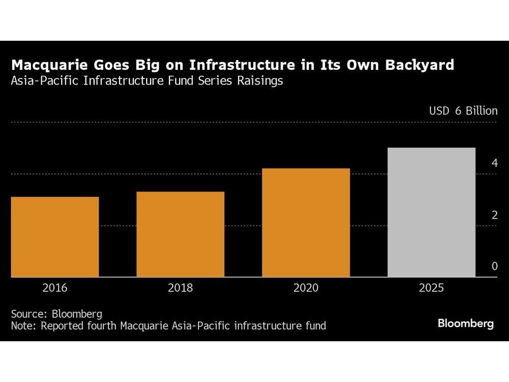 Macquarie Seeks Japan, India Fund Bets as China Appetite Cools