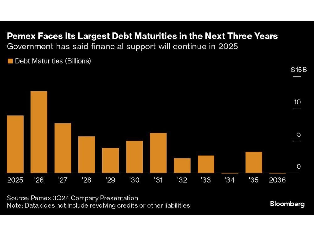 Mexico Budget Plans to Include $6 Billion Support for Pemex Debt