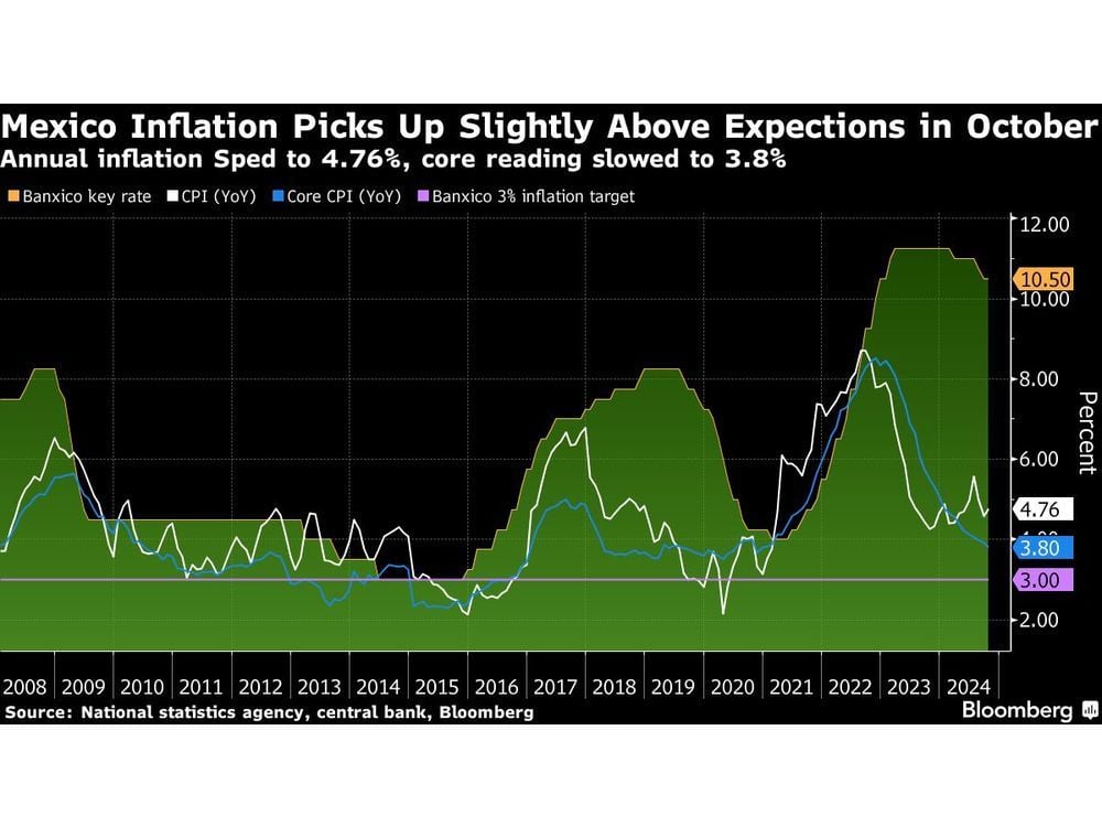 Mexico Inflation Picks Up as Investors Eye Another Rate Cut