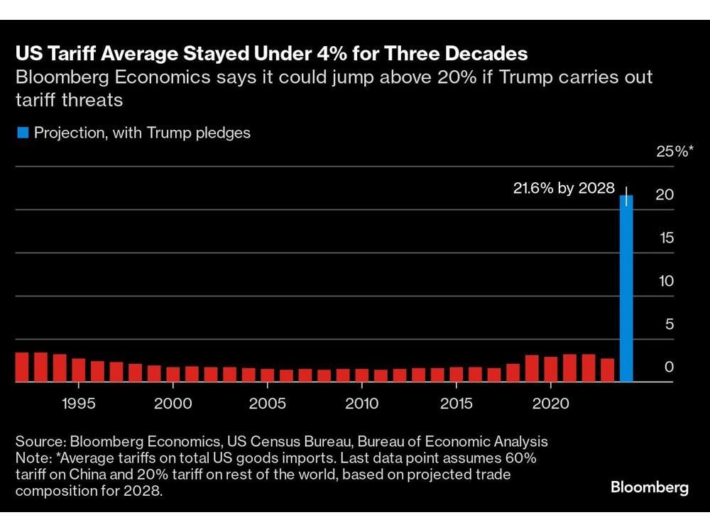 More Trump Tariffs Are Coming But CEOs Insist They Are Prepared