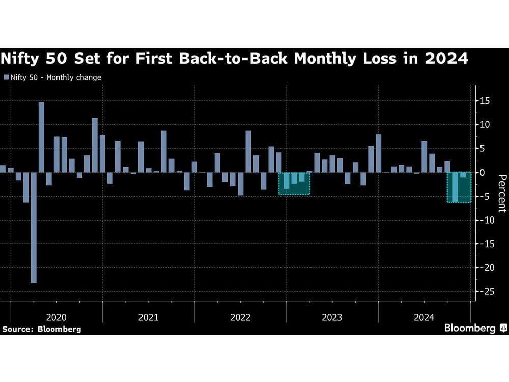 Nifty Set For Back-to-Back Monthly Losses For The First Time Since Early 2023