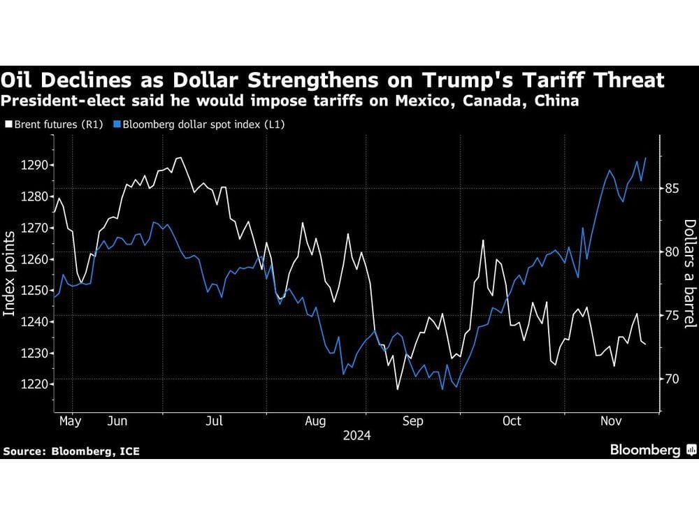 Oil Edges Lower as Trump Tariff Threats Pushes Dollar Higher