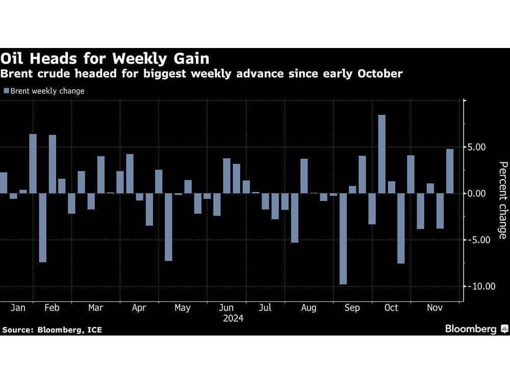 Oil Heads for Weekly Advance as Russia-Ukraine War Escalates