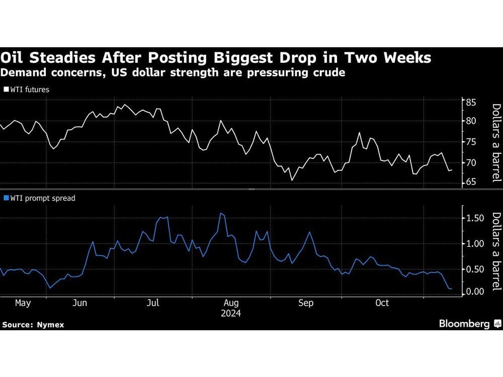 Oil Holds Biggest Drop in Two Weeks on Demand Concern and Dollar