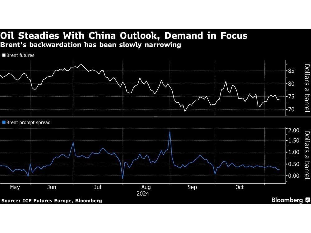 Oil Steadies After Slump With China Outlook and Demand in Focus