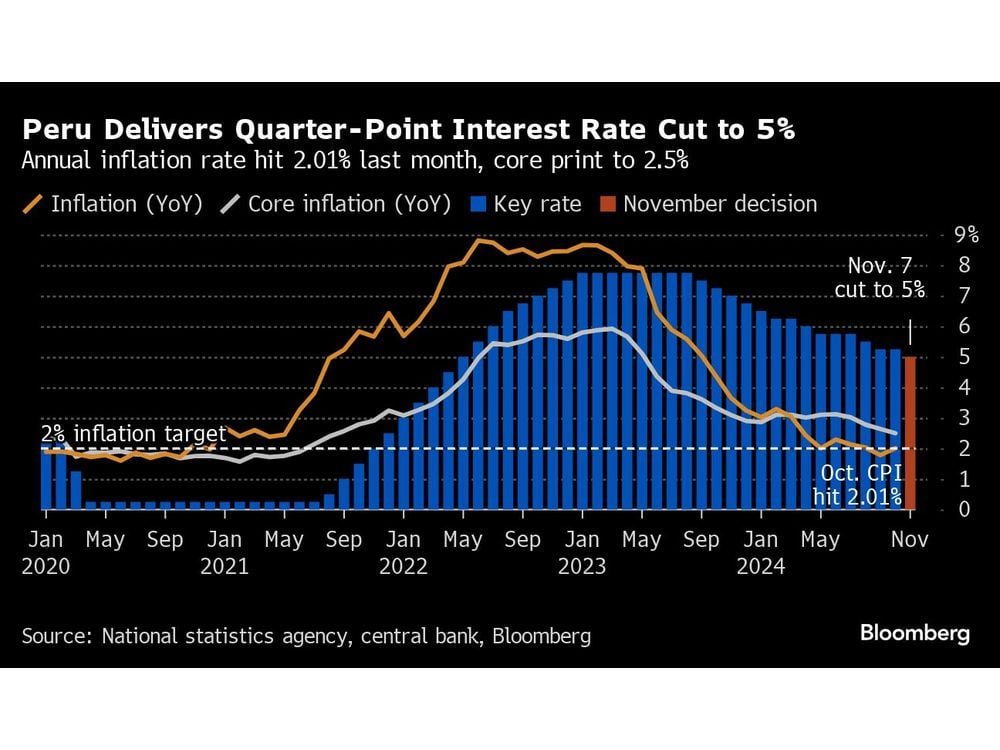 Peru Cuts Key Rate to 5% With Core Inflation in Retreat