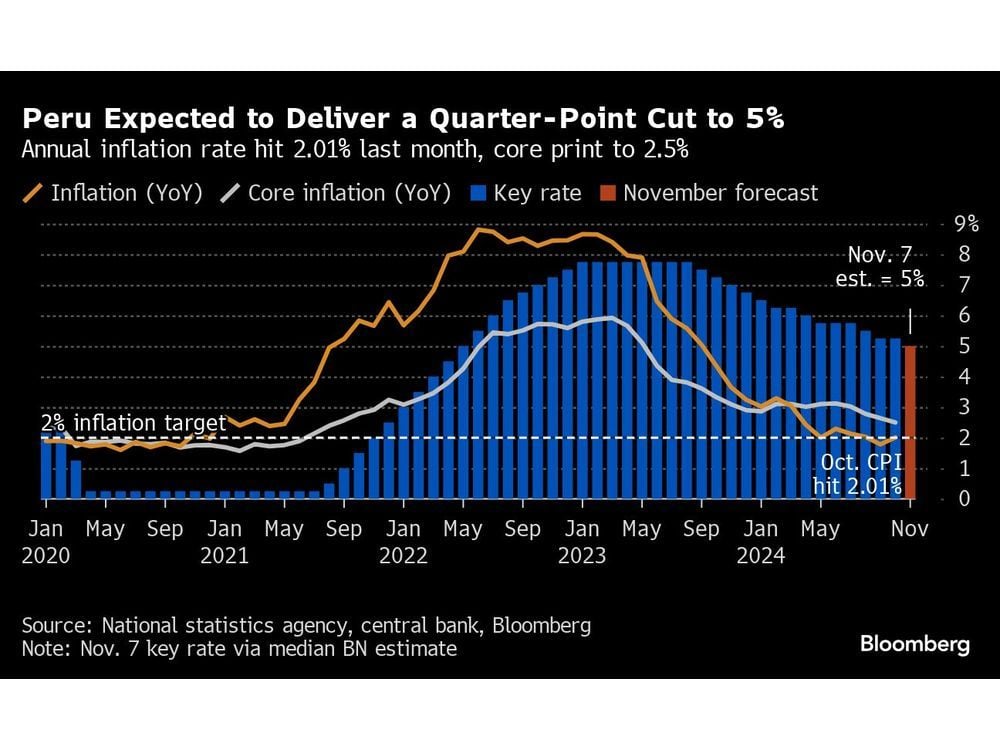 Peru to Cut Key Rate as Inflation Hovers Near Target