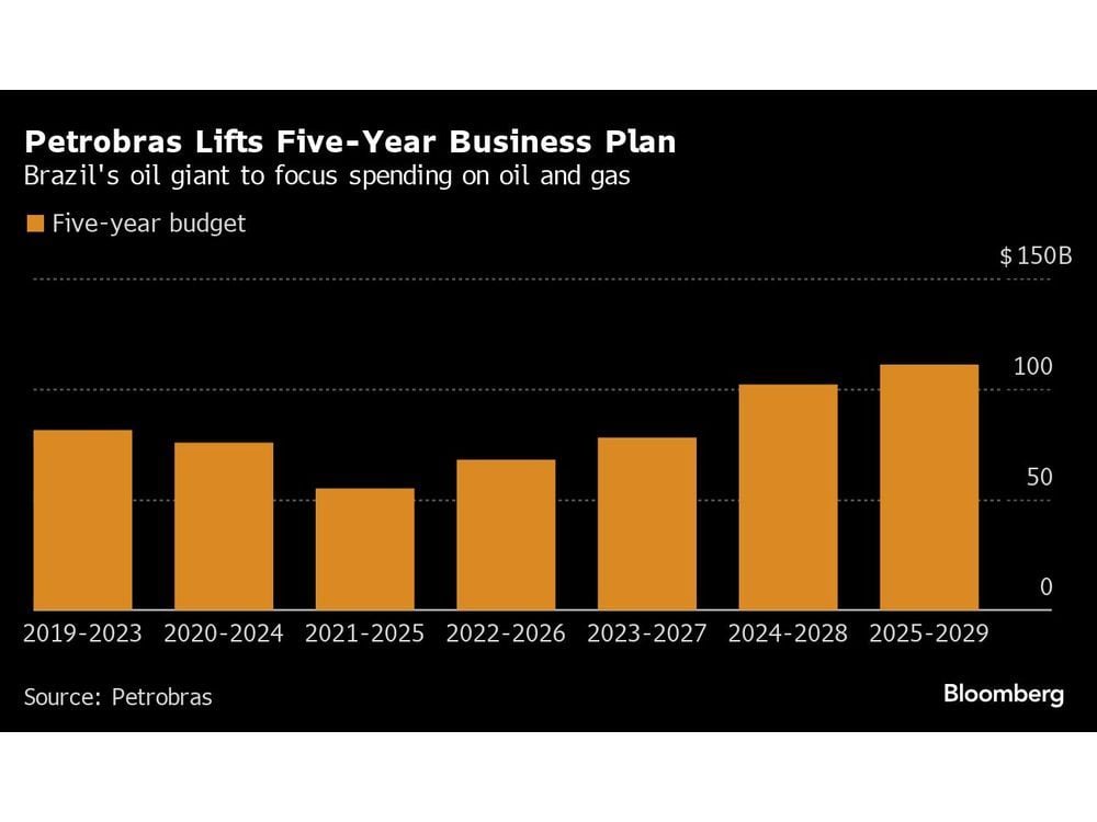 Petrobras to Pay Up to $55 Billion in Dividends Through 2029