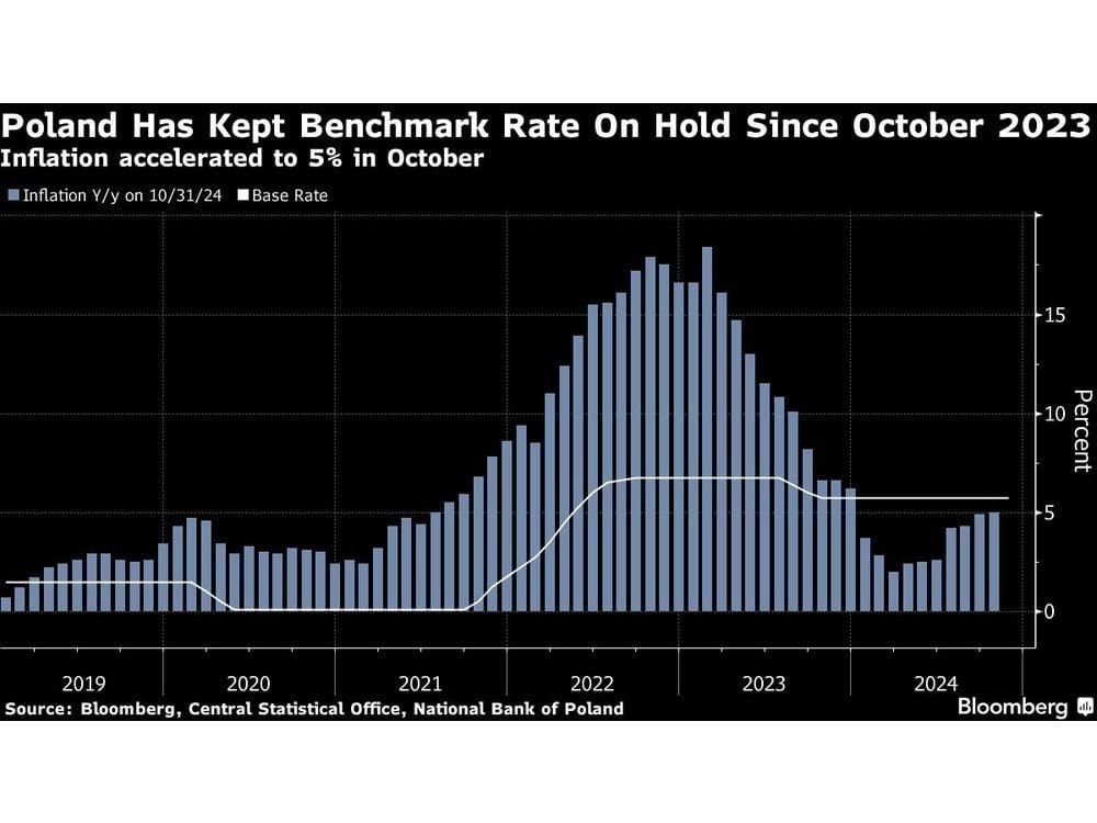 Poland Has Little Room for Big Cuts in 2025, Central Banker Says