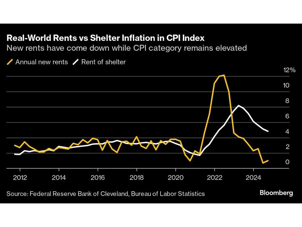 Powell May Be Waiting Until 2026 for Housing Inflation to Cool