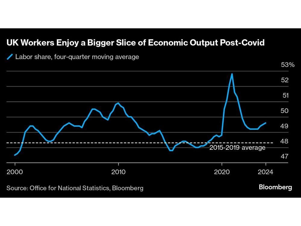 Power Shifts Toward UK Workers After Wage Squeeze on Profits
