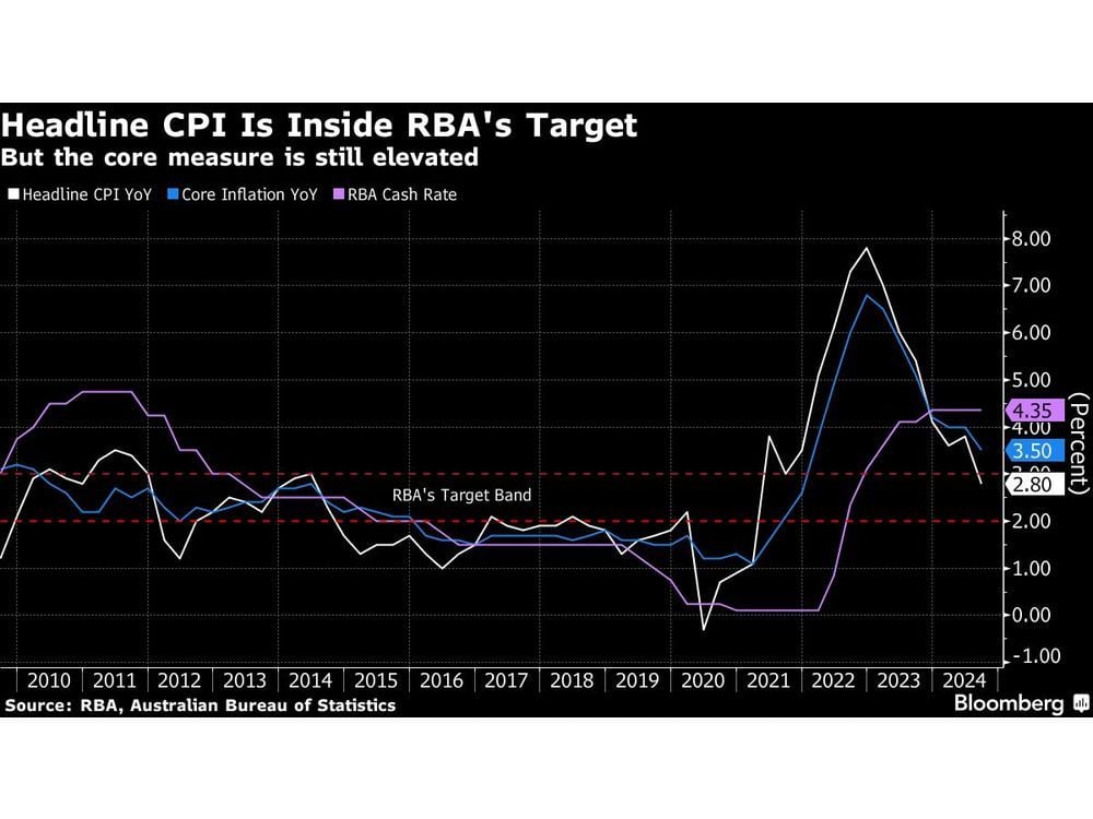 RBA Holds Key Rate at 13-Year High as World Waits on US Election