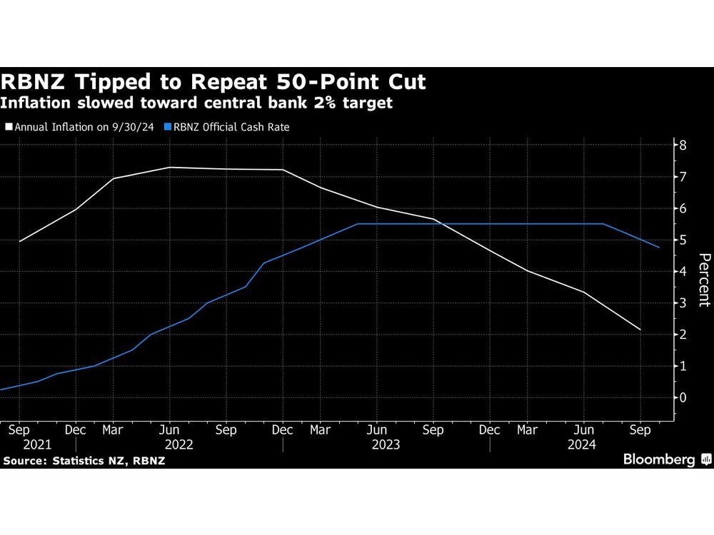 RBNZ Set to Join Aggressive Rate Cutters With Second Big Move