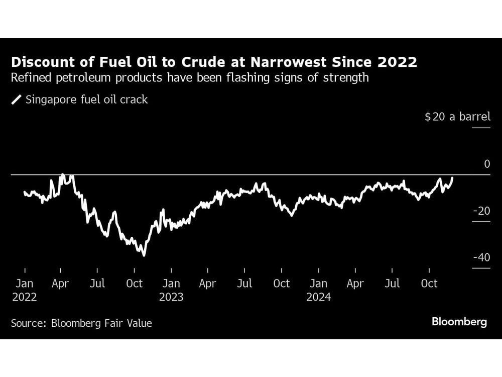 Robust Fuel Markets Are Throwing a Lifeline to Gloomy Oil Bulls