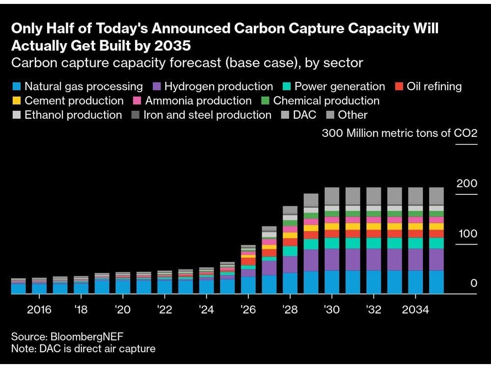 Santos Aims to Bury 14 Million Tons of Emissions a Year by 2040