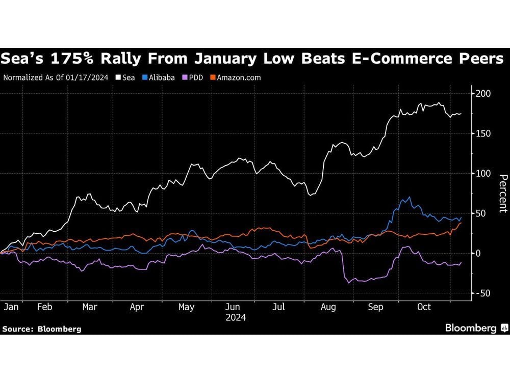 Sea Needs More Than Good Earnings to Sustain 175% Comeback Rally