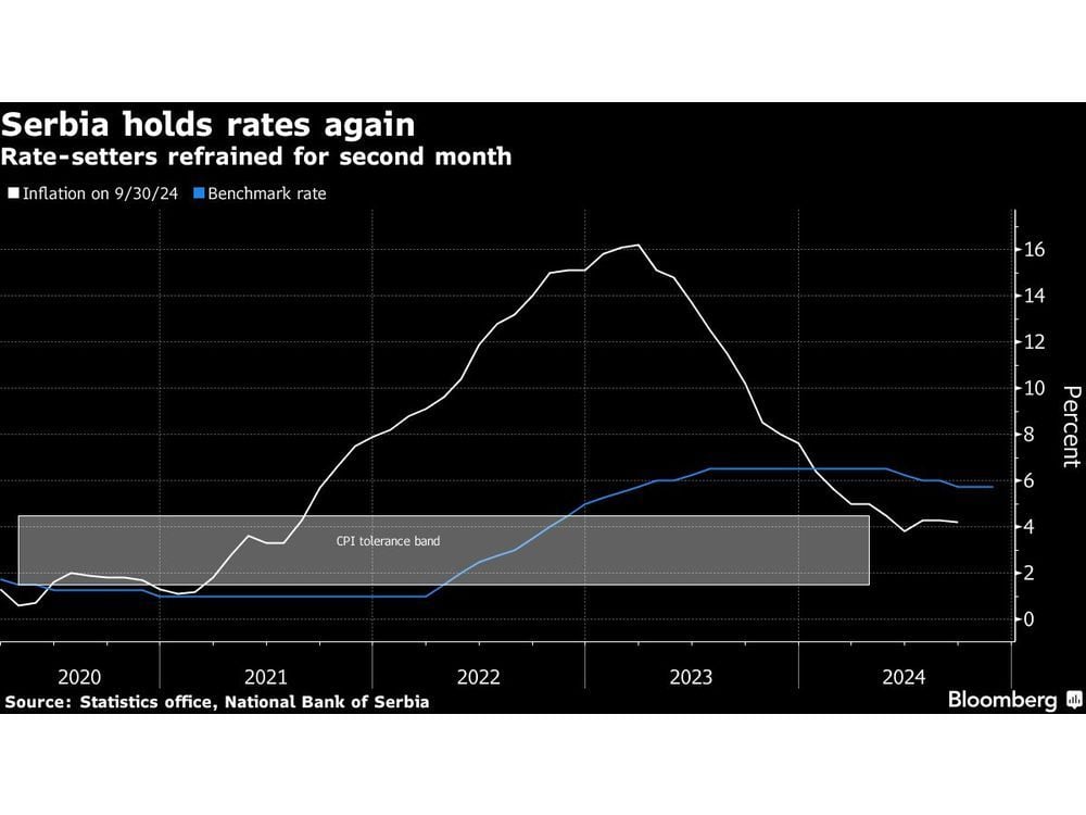 Serbia Maintains Hold on Rates as It Weighs Price Pressures