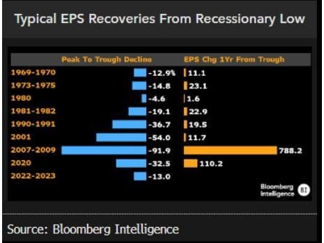 Souring S&P 500 Profit Outlook a Bad Sign for Stock Market Rally