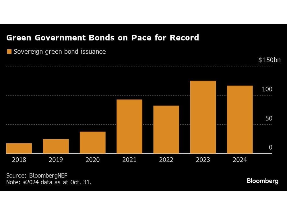 Sovereign Debt Presents Green Investors With a Predicament