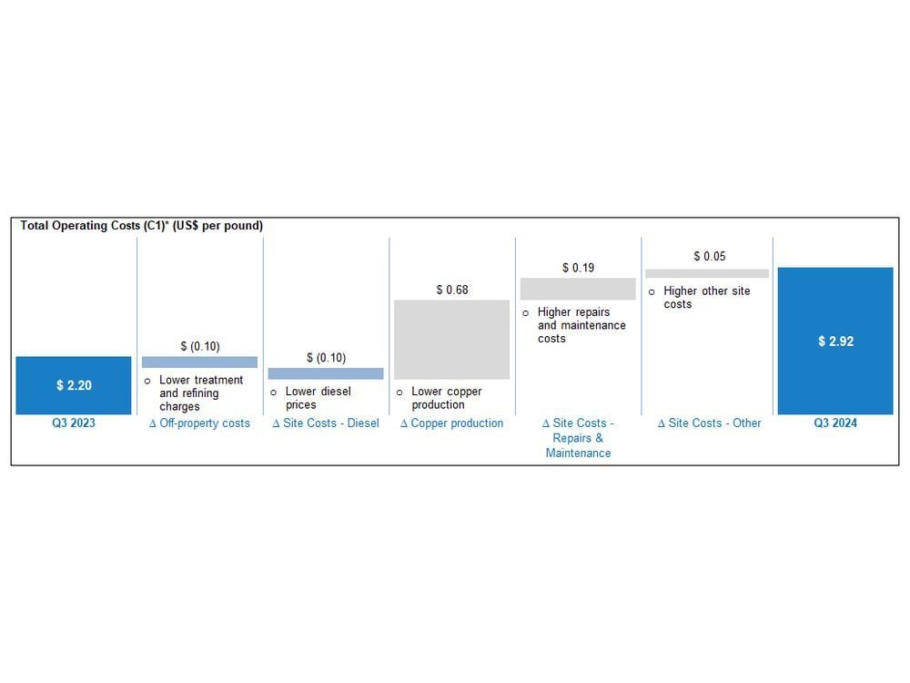 Taseko Reports Third Quarter 2024 Operational Performance and $48 Million of Adjusted EBITDA