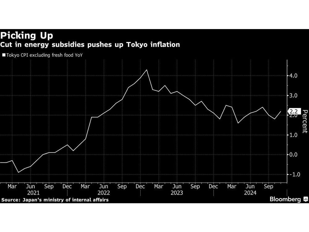 Tokyo Inflation Speeds Up Above 2% as Energy Subsidies Fade