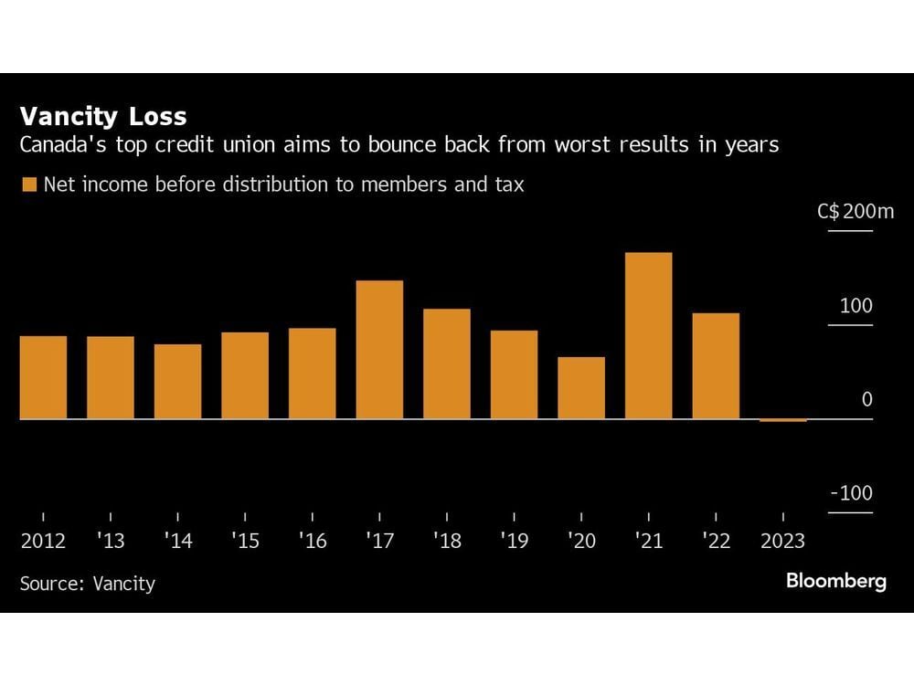 Top Canada Credit Union Plots Bank-Focused Revamp