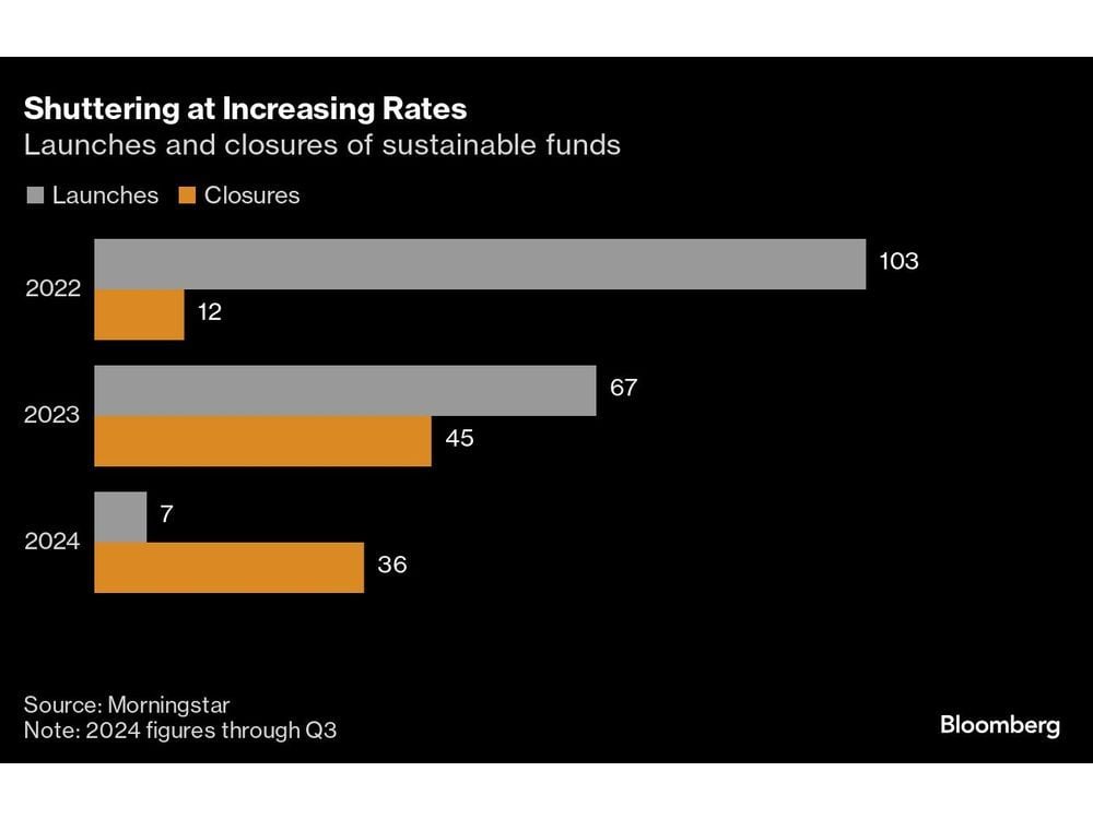 Trump Threatens ESG Investing That Thrived in His First Term