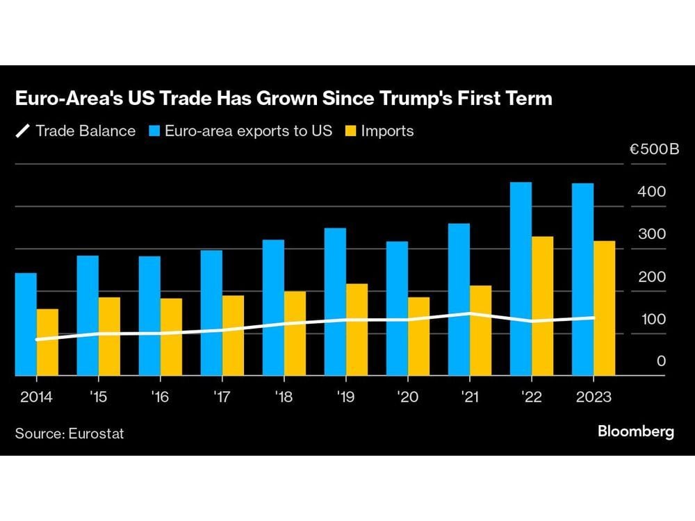 Trump Win Wreaks Havoc on Global Rate-Cut Expectations