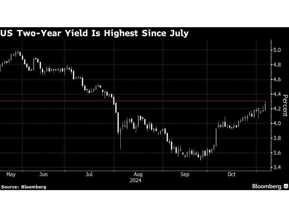 US Bond Yields Ratchet Higher Before Influential Inflation Data