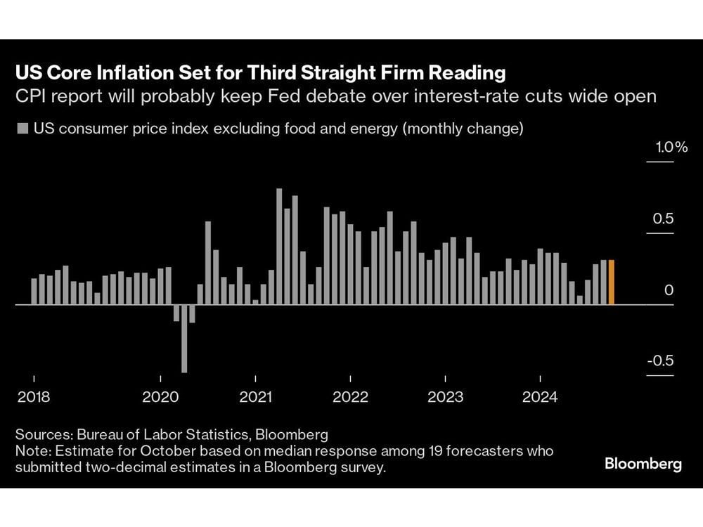 US CPI to Show Another Firm Reading, Leaving Fed Path Up in Air