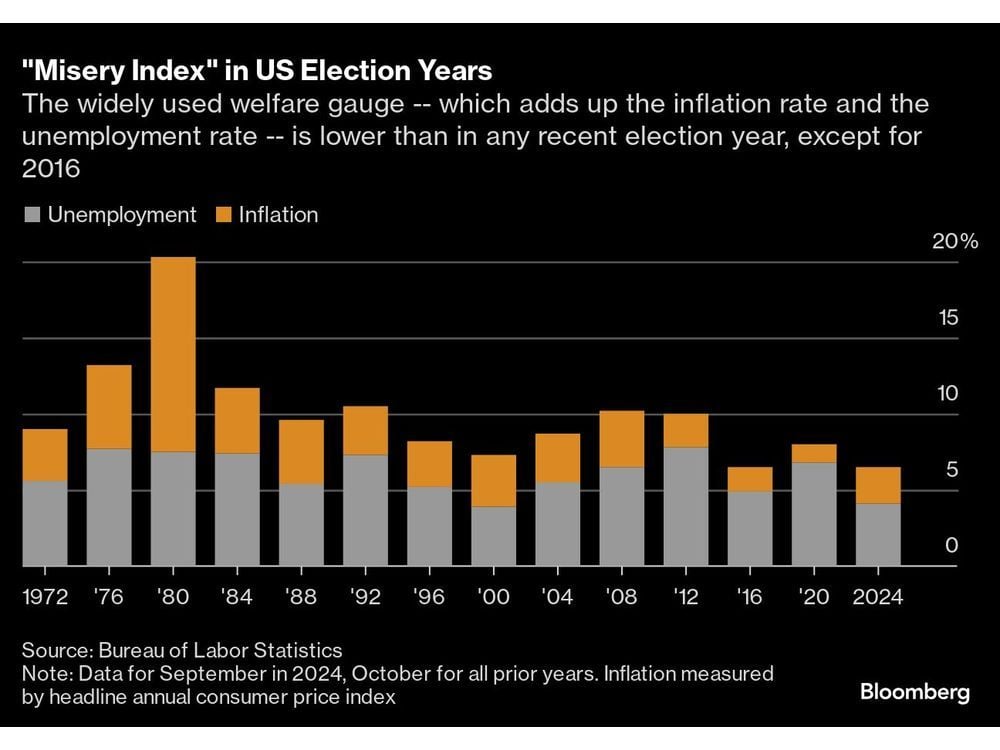 US Economy Is Slowing But Solid in Final Run-Up to Election