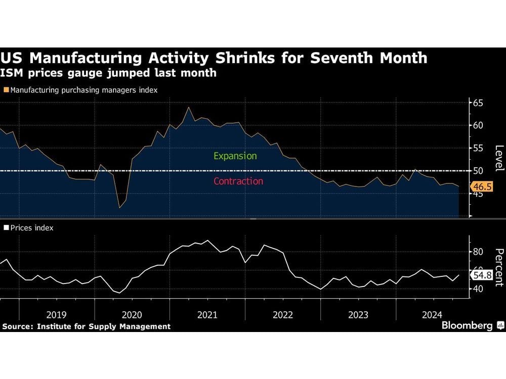 US Manufacturing Activity Contracts for Seventh Straight Month