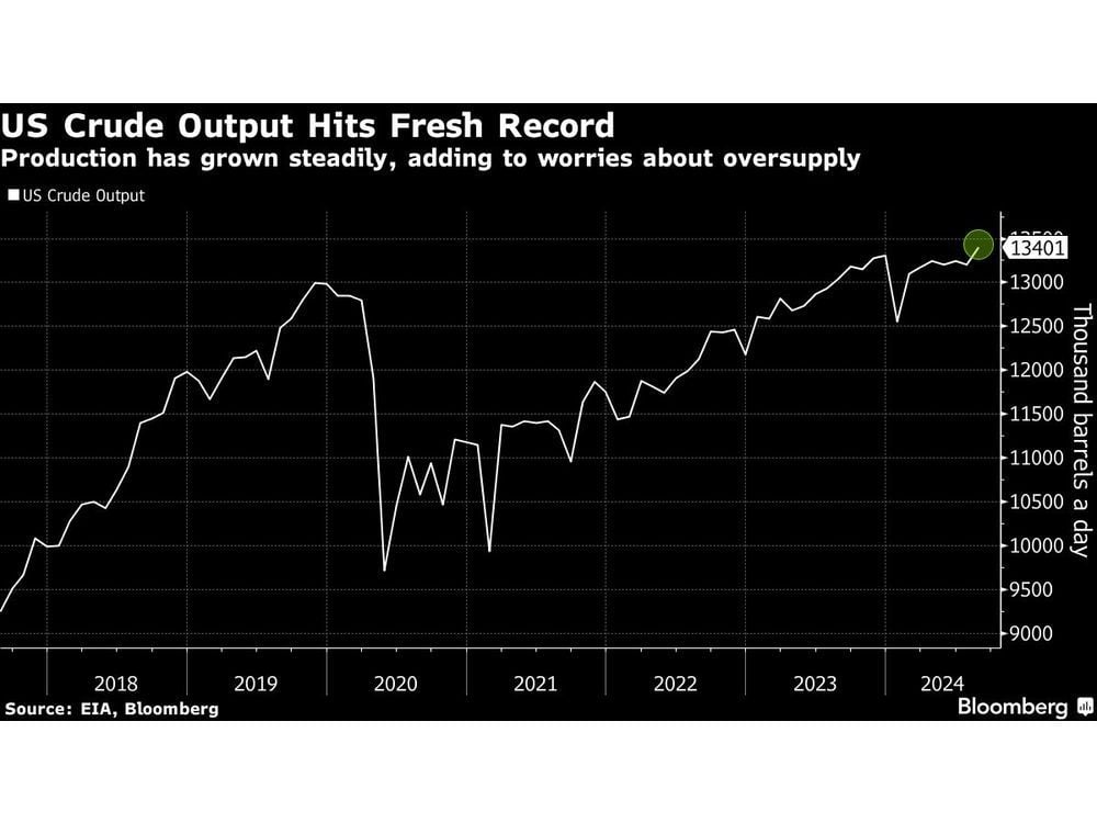 US Oil Production Hits Another Record, Adding to Supply Worries