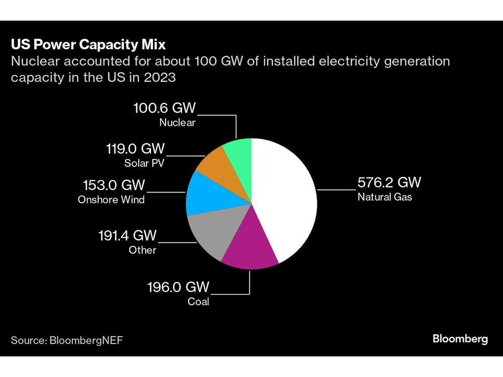 US Unveils Plan to Triple Nuclear Power By 2050 as Demand Soars